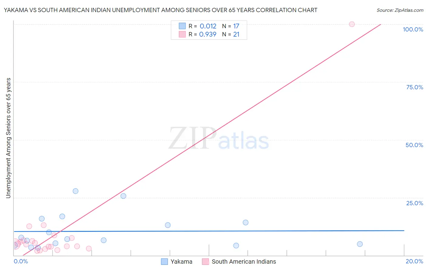 Yakama vs South American Indian Unemployment Among Seniors over 65 years