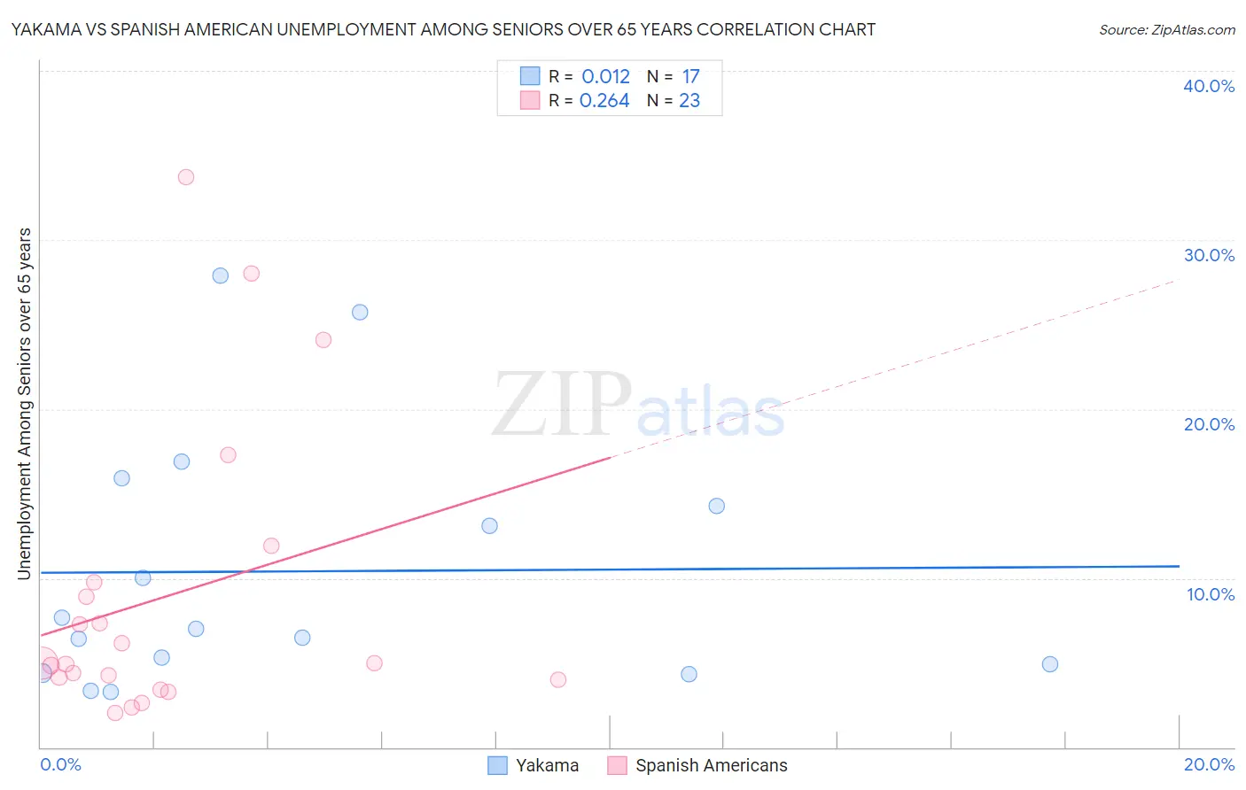 Yakama vs Spanish American Unemployment Among Seniors over 65 years