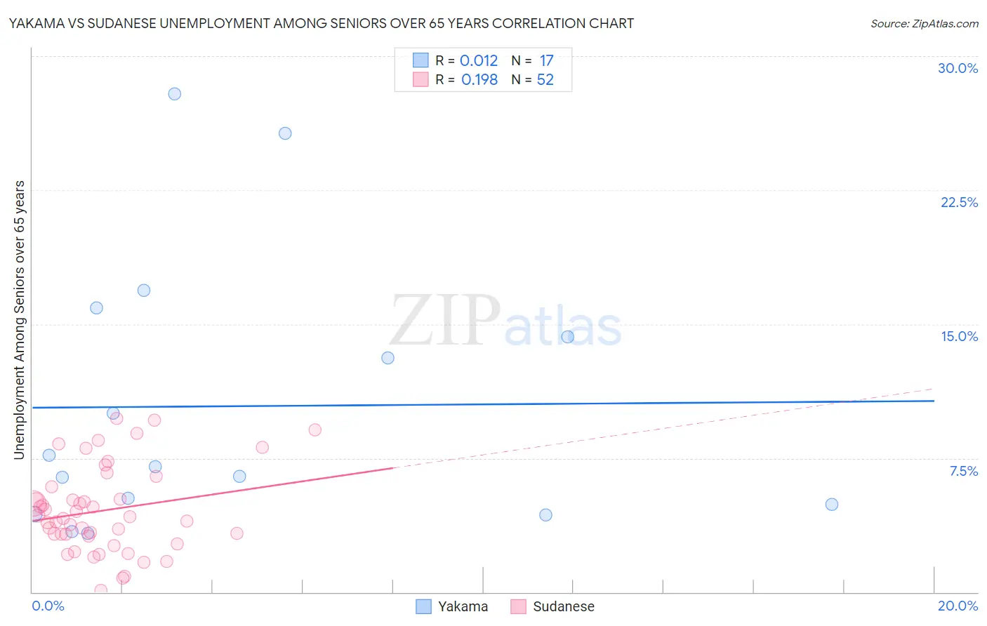 Yakama vs Sudanese Unemployment Among Seniors over 65 years