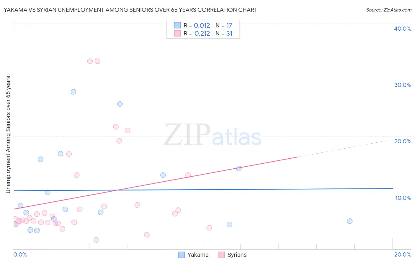 Yakama vs Syrian Unemployment Among Seniors over 65 years