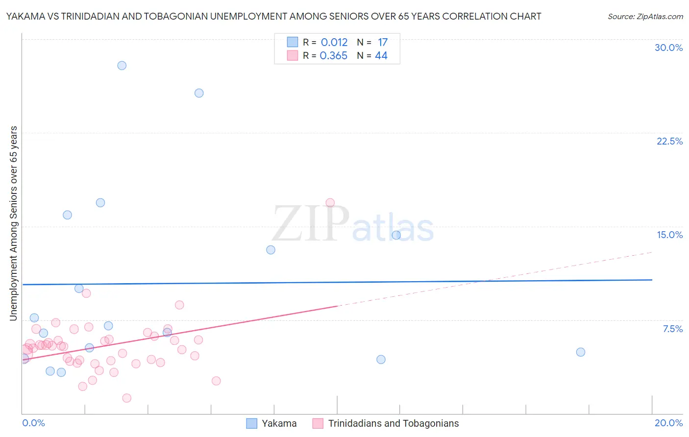 Yakama vs Trinidadian and Tobagonian Unemployment Among Seniors over 65 years