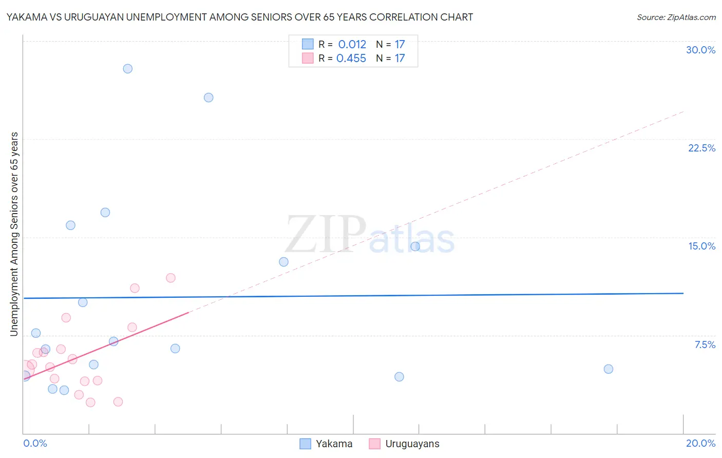 Yakama vs Uruguayan Unemployment Among Seniors over 65 years