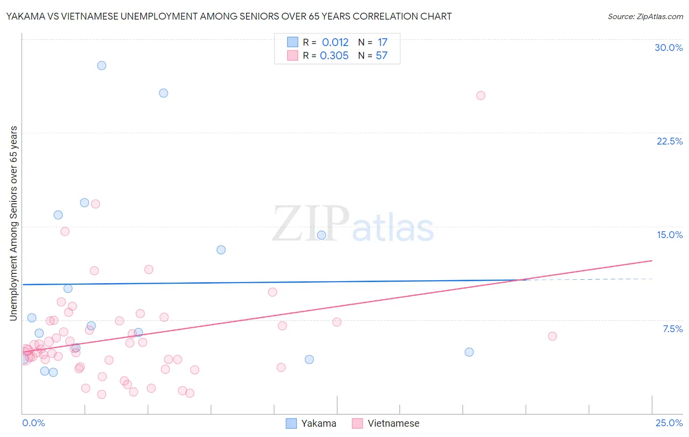 Yakama vs Vietnamese Unemployment Among Seniors over 65 years