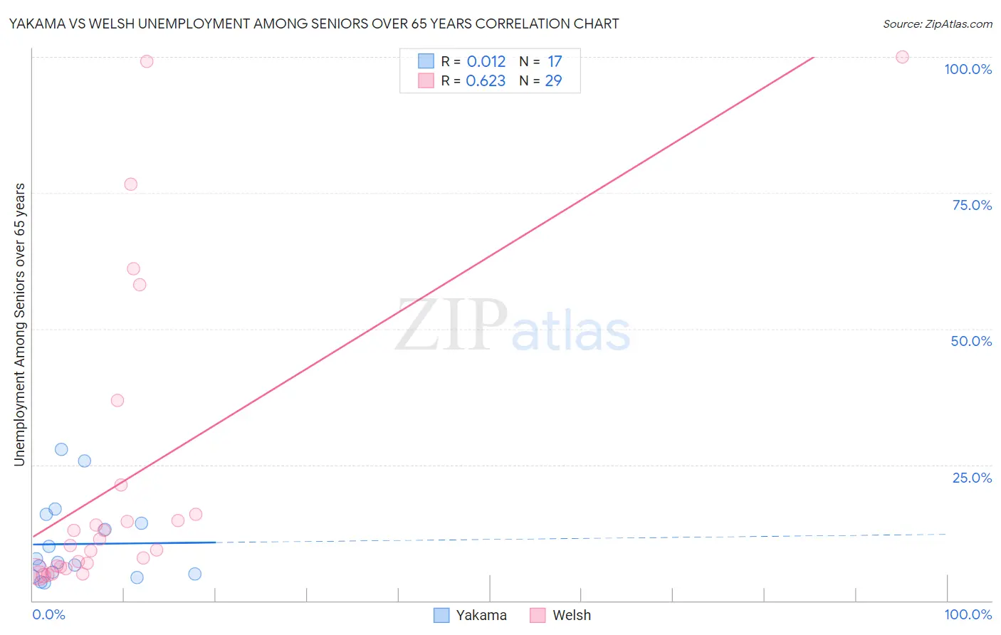 Yakama vs Welsh Unemployment Among Seniors over 65 years