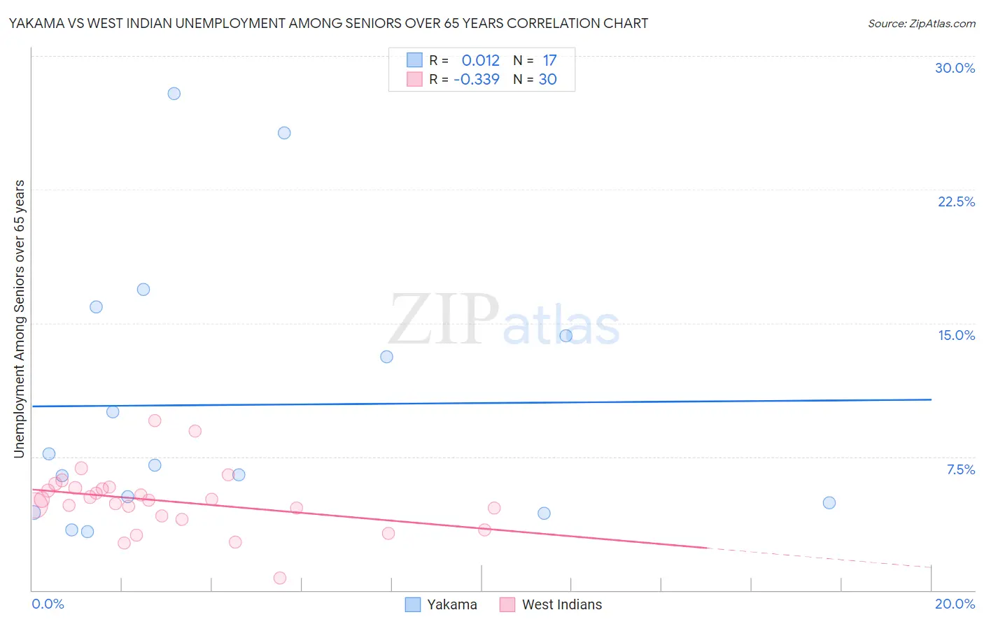 Yakama vs West Indian Unemployment Among Seniors over 65 years