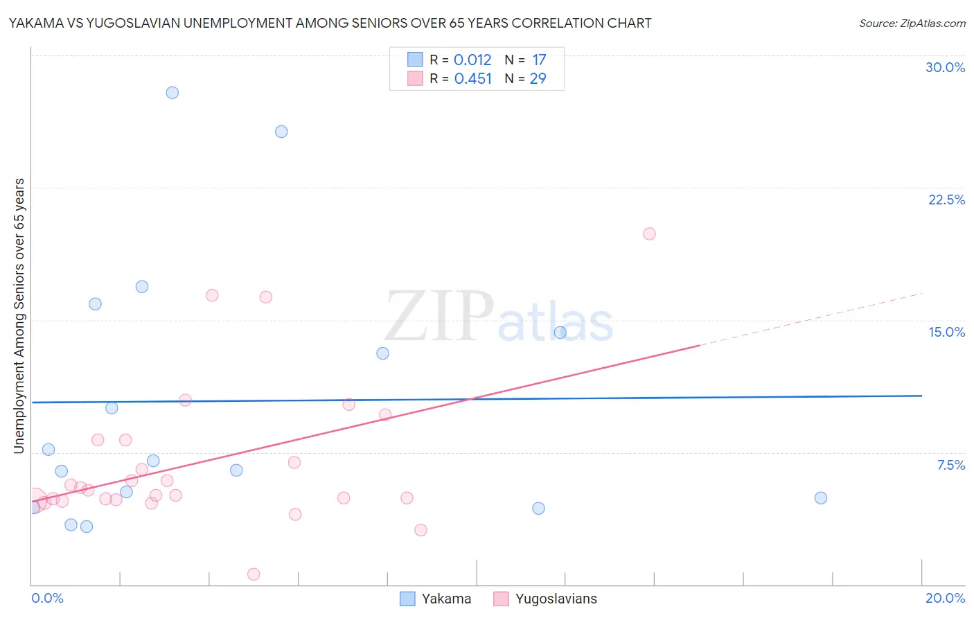 Yakama vs Yugoslavian Unemployment Among Seniors over 65 years