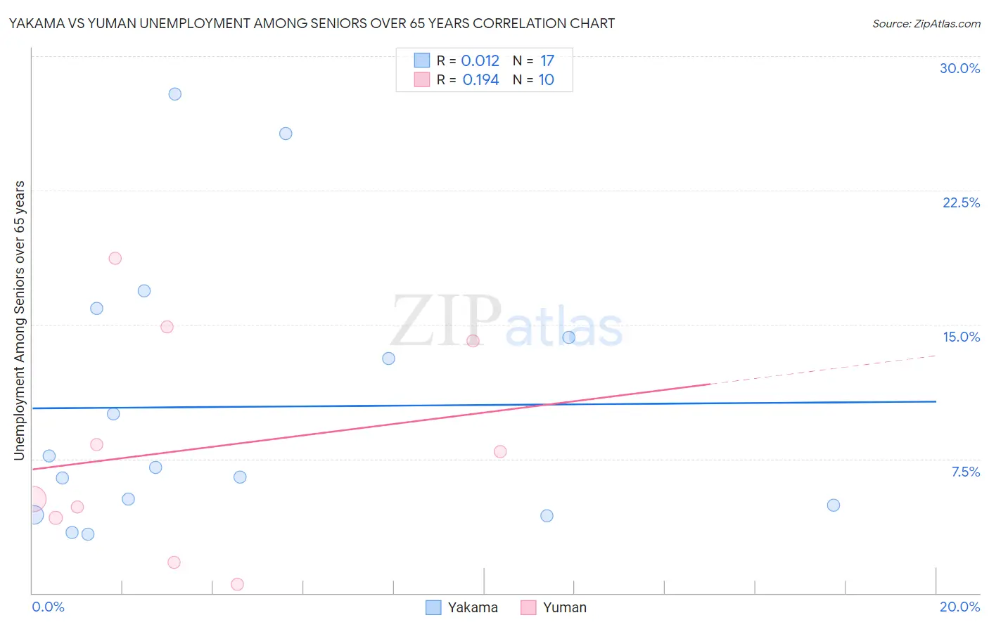 Yakama vs Yuman Unemployment Among Seniors over 65 years