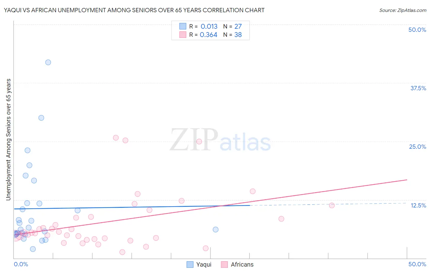 Yaqui vs African Unemployment Among Seniors over 65 years
