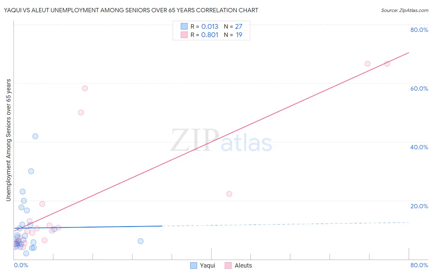 Yaqui vs Aleut Unemployment Among Seniors over 65 years