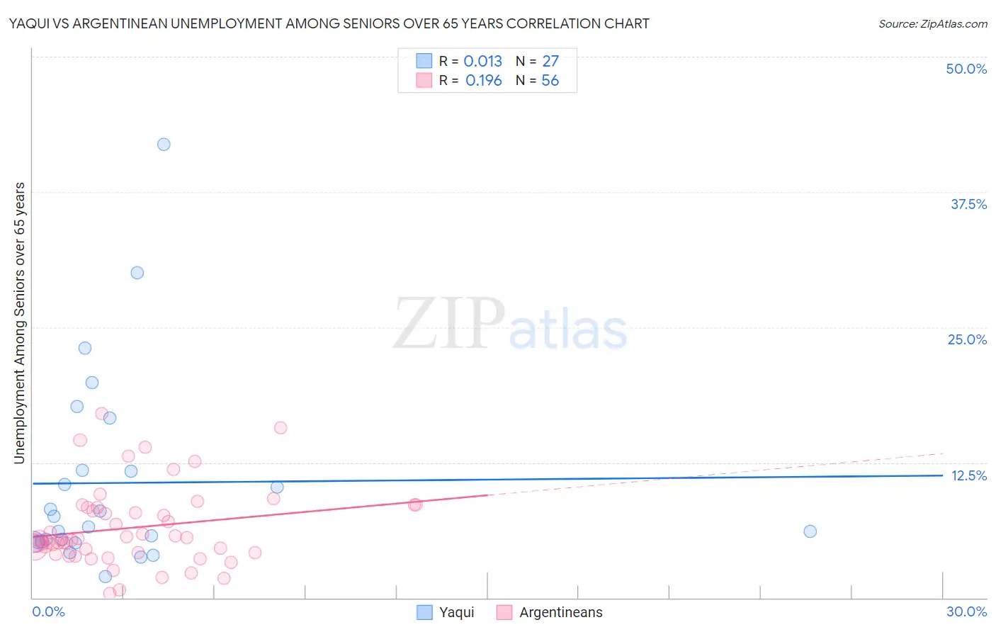 Yaqui vs Argentinean Unemployment Among Seniors over 65 years