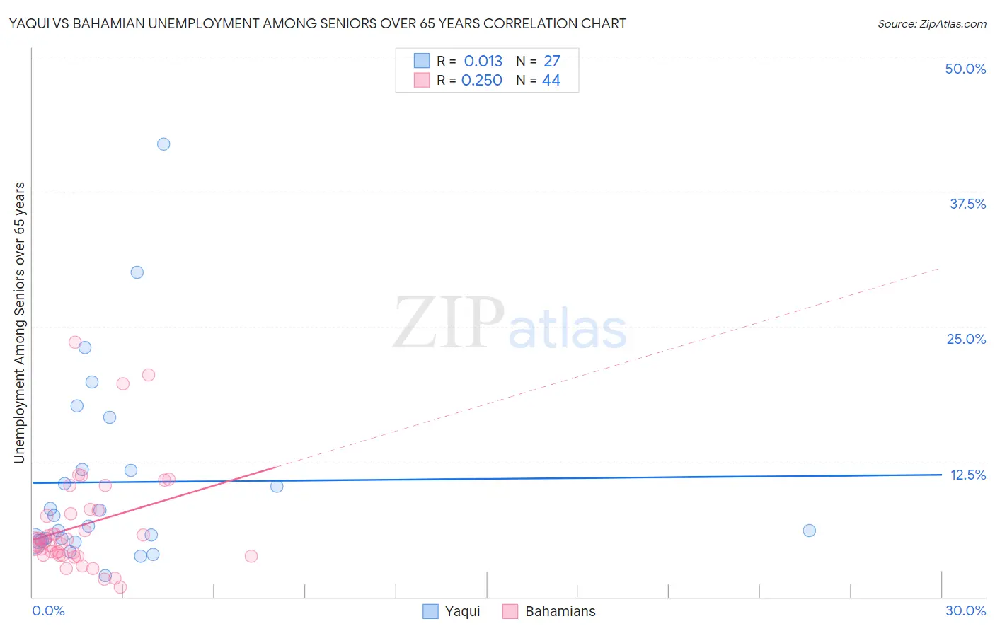 Yaqui vs Bahamian Unemployment Among Seniors over 65 years