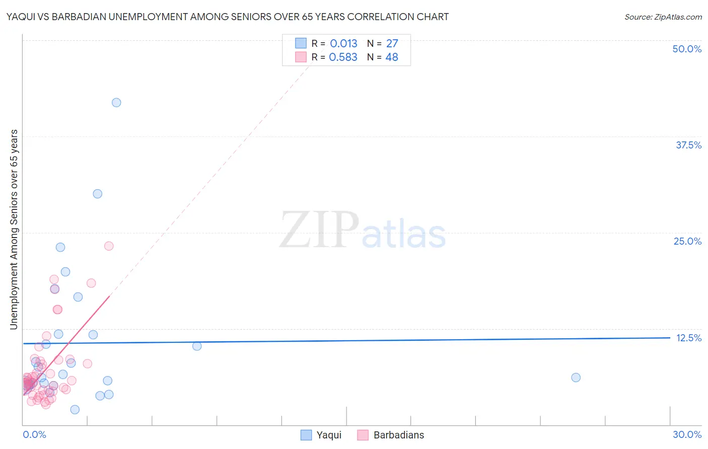 Yaqui vs Barbadian Unemployment Among Seniors over 65 years