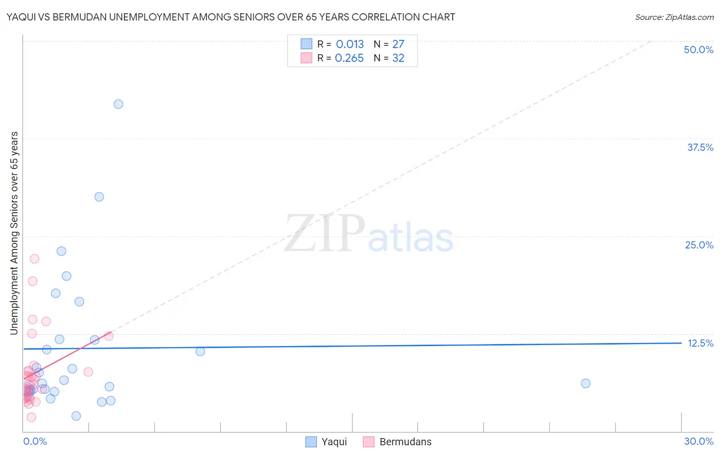 Yaqui vs Bermudan Unemployment Among Seniors over 65 years