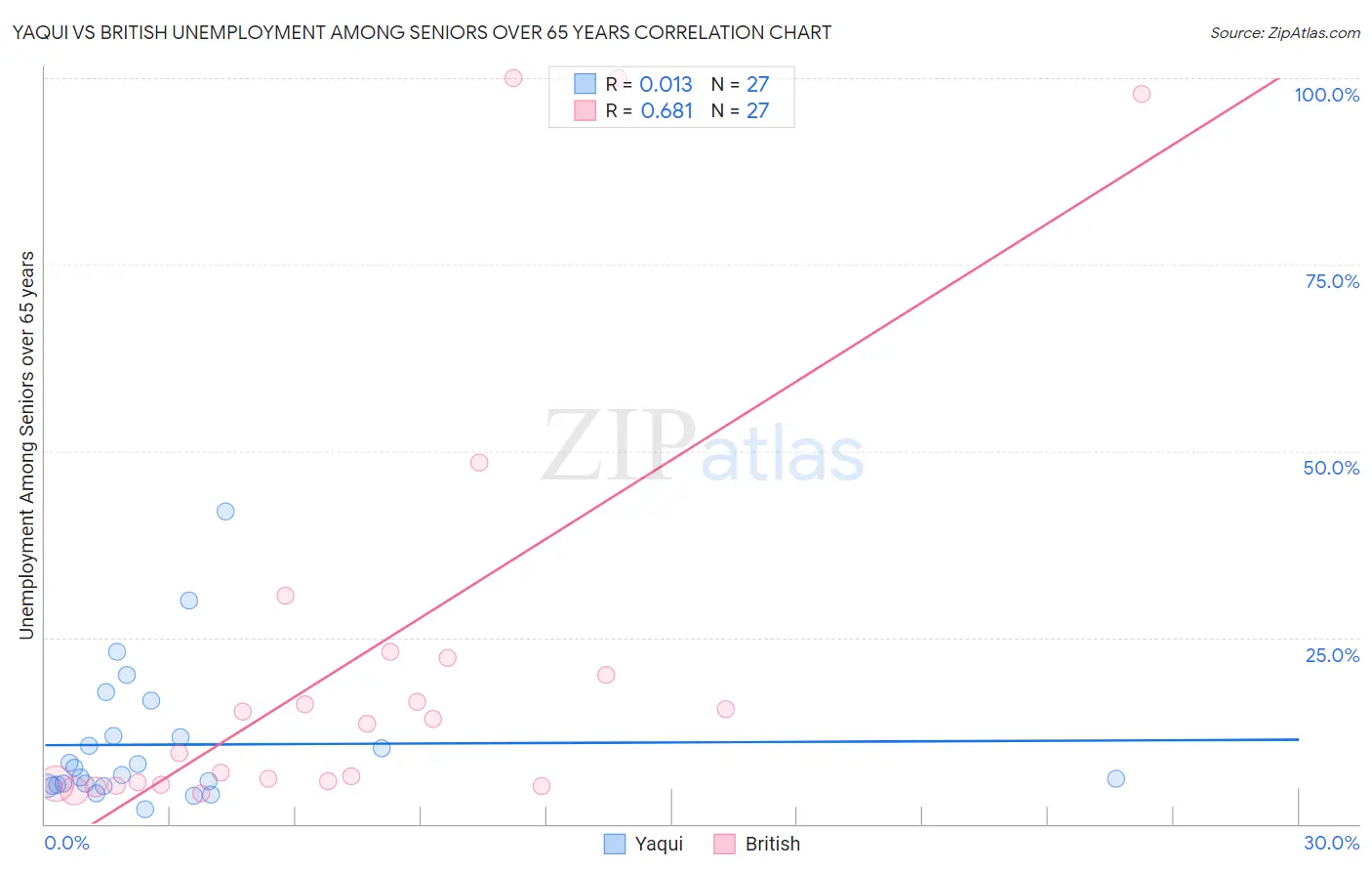 Yaqui vs British Unemployment Among Seniors over 65 years