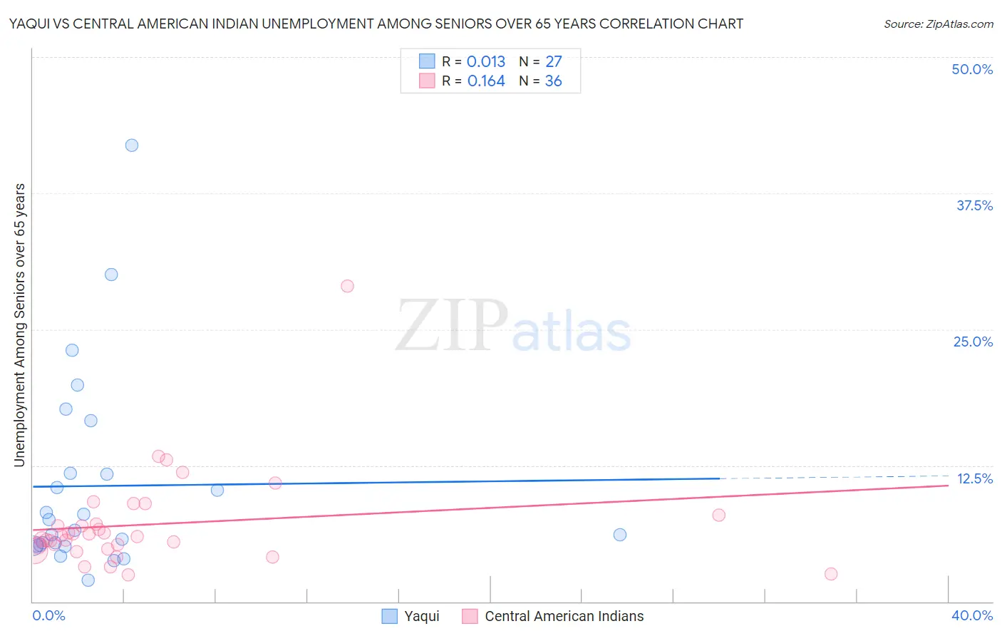 Yaqui vs Central American Indian Unemployment Among Seniors over 65 years