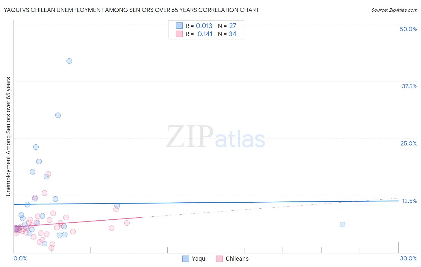 Yaqui vs Chilean Unemployment Among Seniors over 65 years