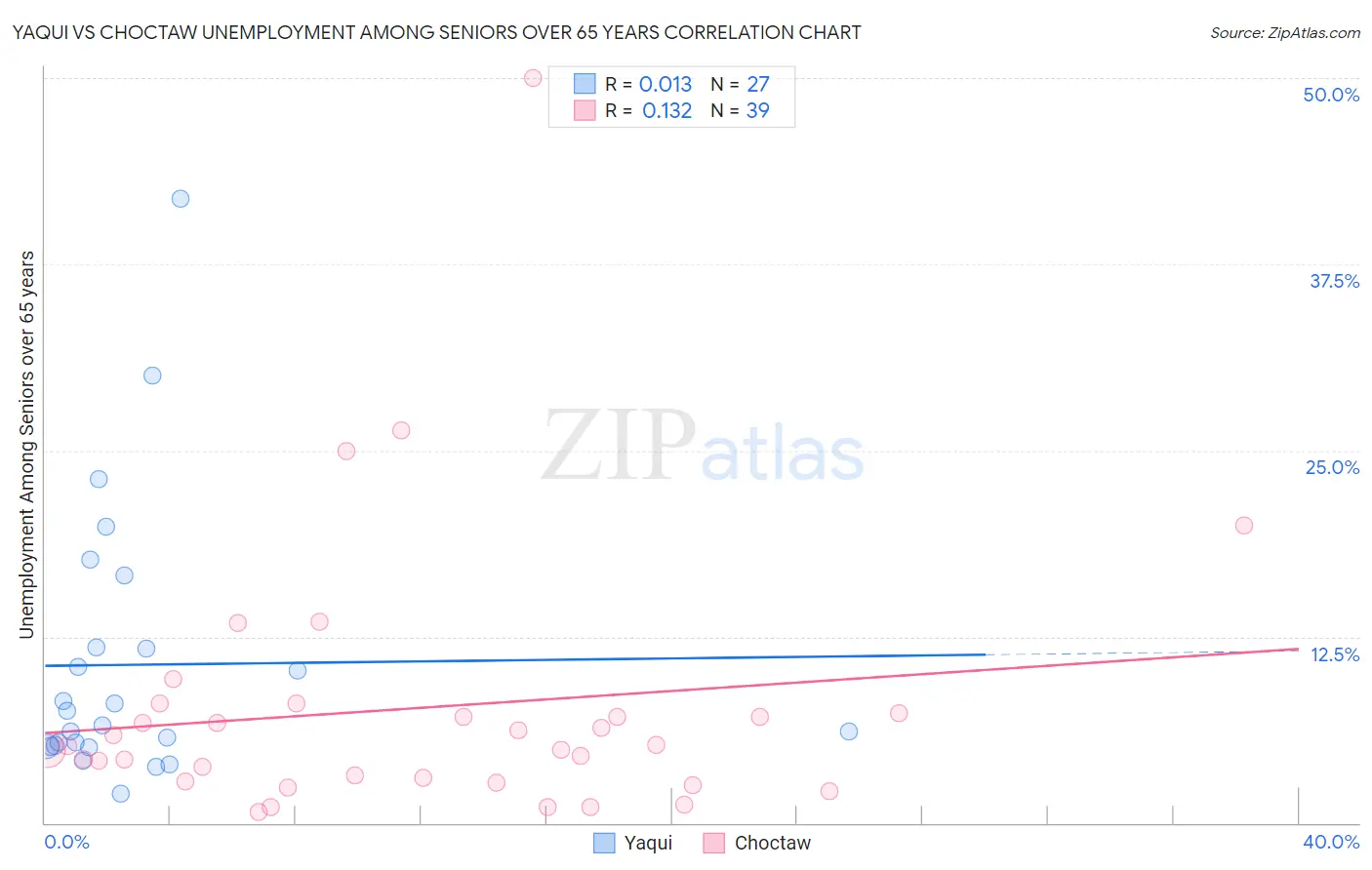 Yaqui vs Choctaw Unemployment Among Seniors over 65 years