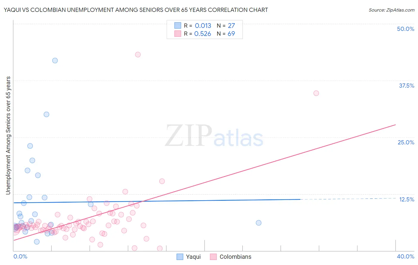 Yaqui vs Colombian Unemployment Among Seniors over 65 years