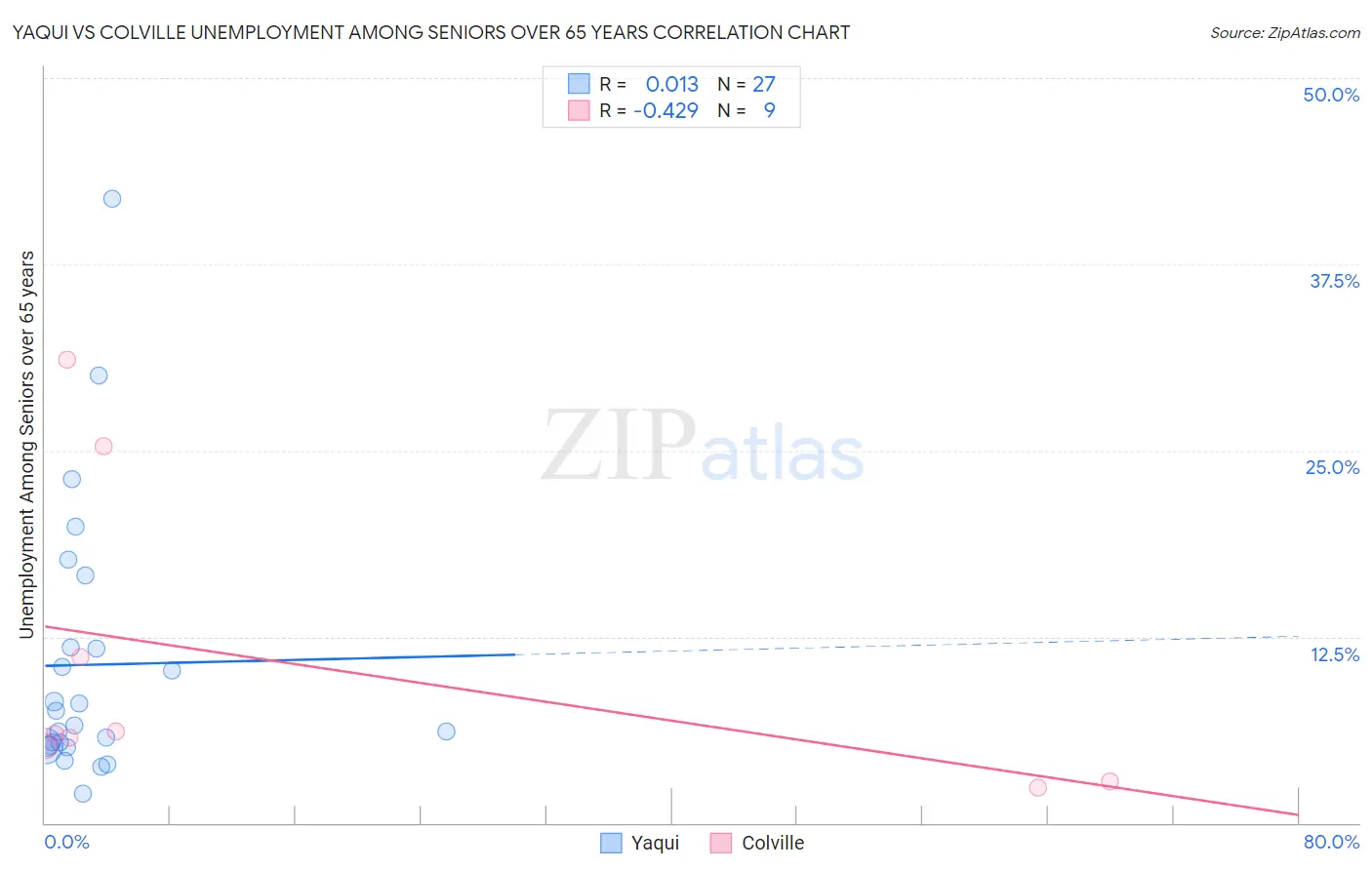 Yaqui vs Colville Unemployment Among Seniors over 65 years