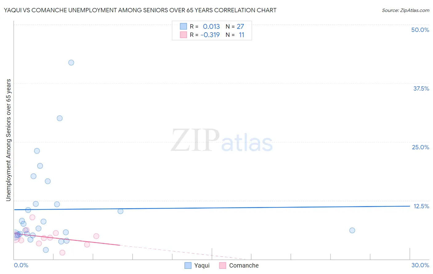 Yaqui vs Comanche Unemployment Among Seniors over 65 years