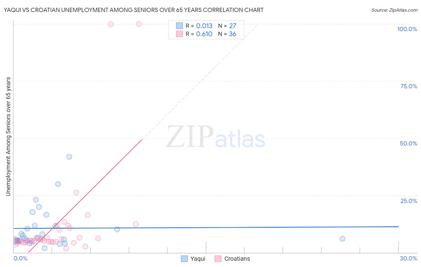 Yaqui vs Croatian Unemployment Among Seniors over 65 years