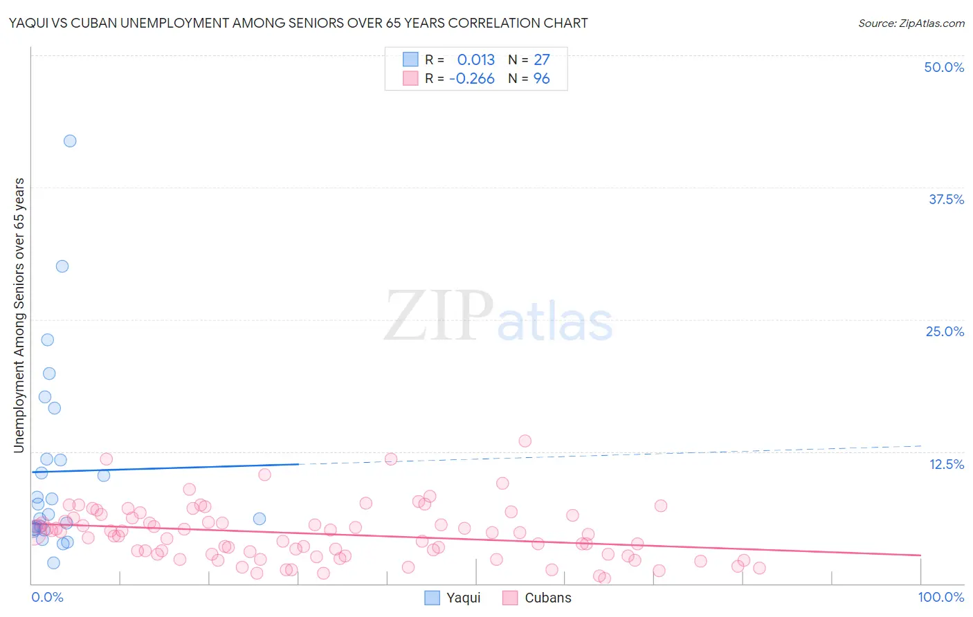 Yaqui vs Cuban Unemployment Among Seniors over 65 years