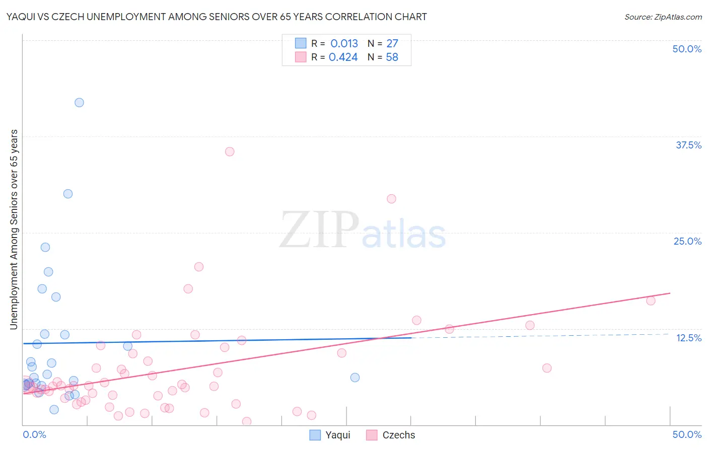 Yaqui vs Czech Unemployment Among Seniors over 65 years