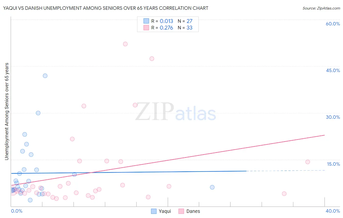 Yaqui vs Danish Unemployment Among Seniors over 65 years