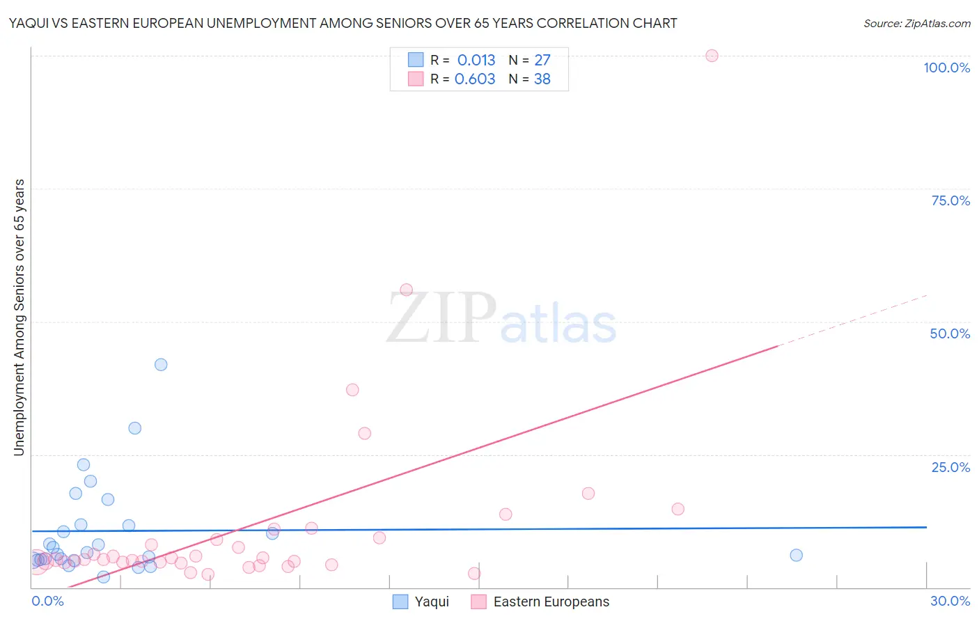 Yaqui vs Eastern European Unemployment Among Seniors over 65 years