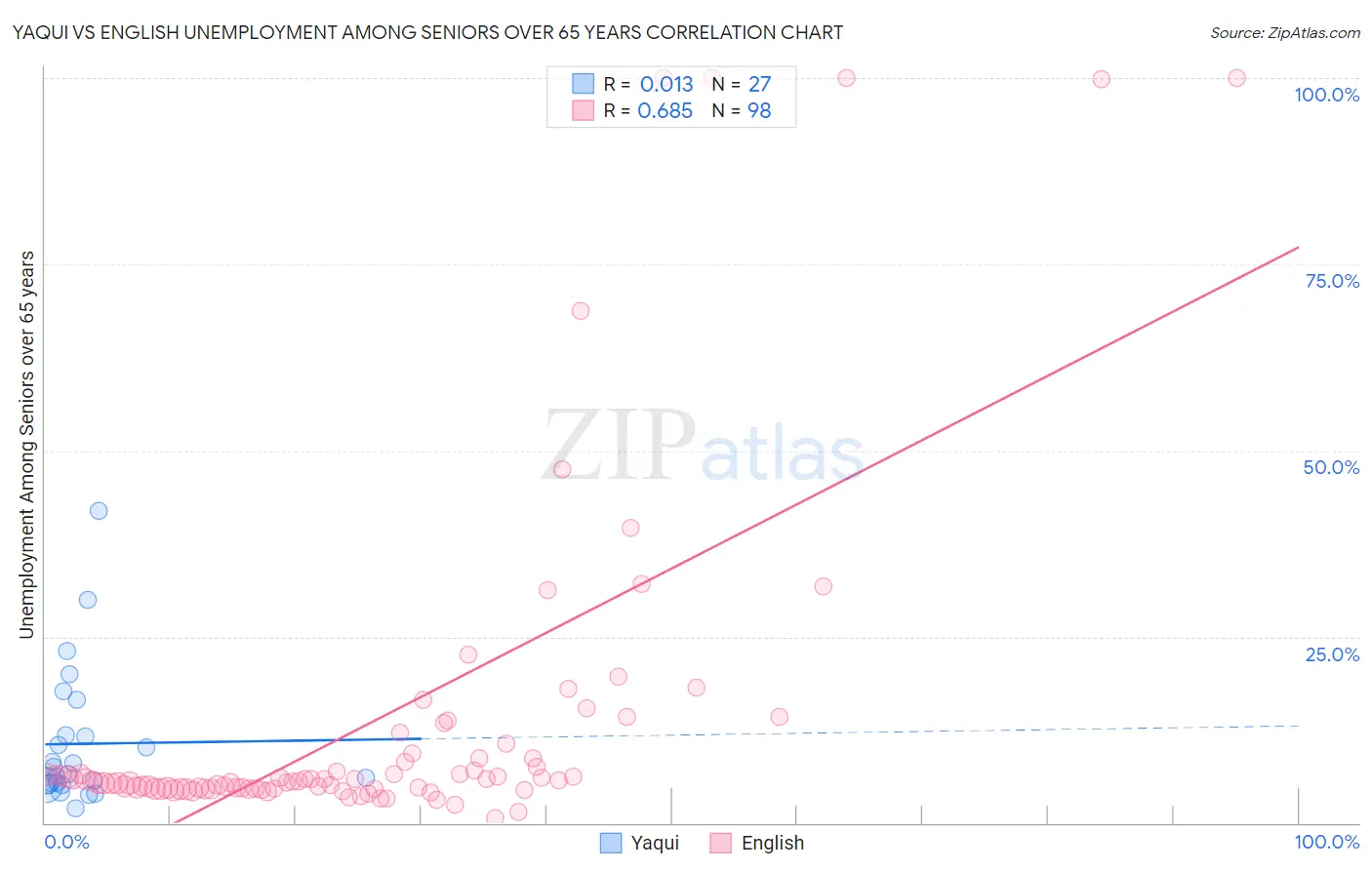 Yaqui vs English Unemployment Among Seniors over 65 years