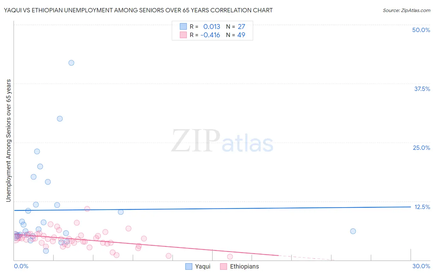 Yaqui vs Ethiopian Unemployment Among Seniors over 65 years