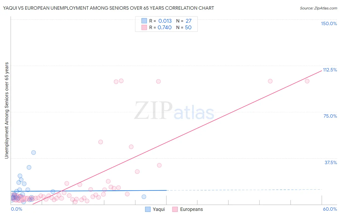 Yaqui vs European Unemployment Among Seniors over 65 years