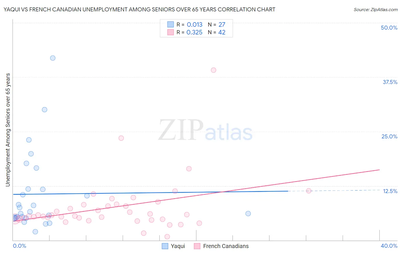 Yaqui vs French Canadian Unemployment Among Seniors over 65 years