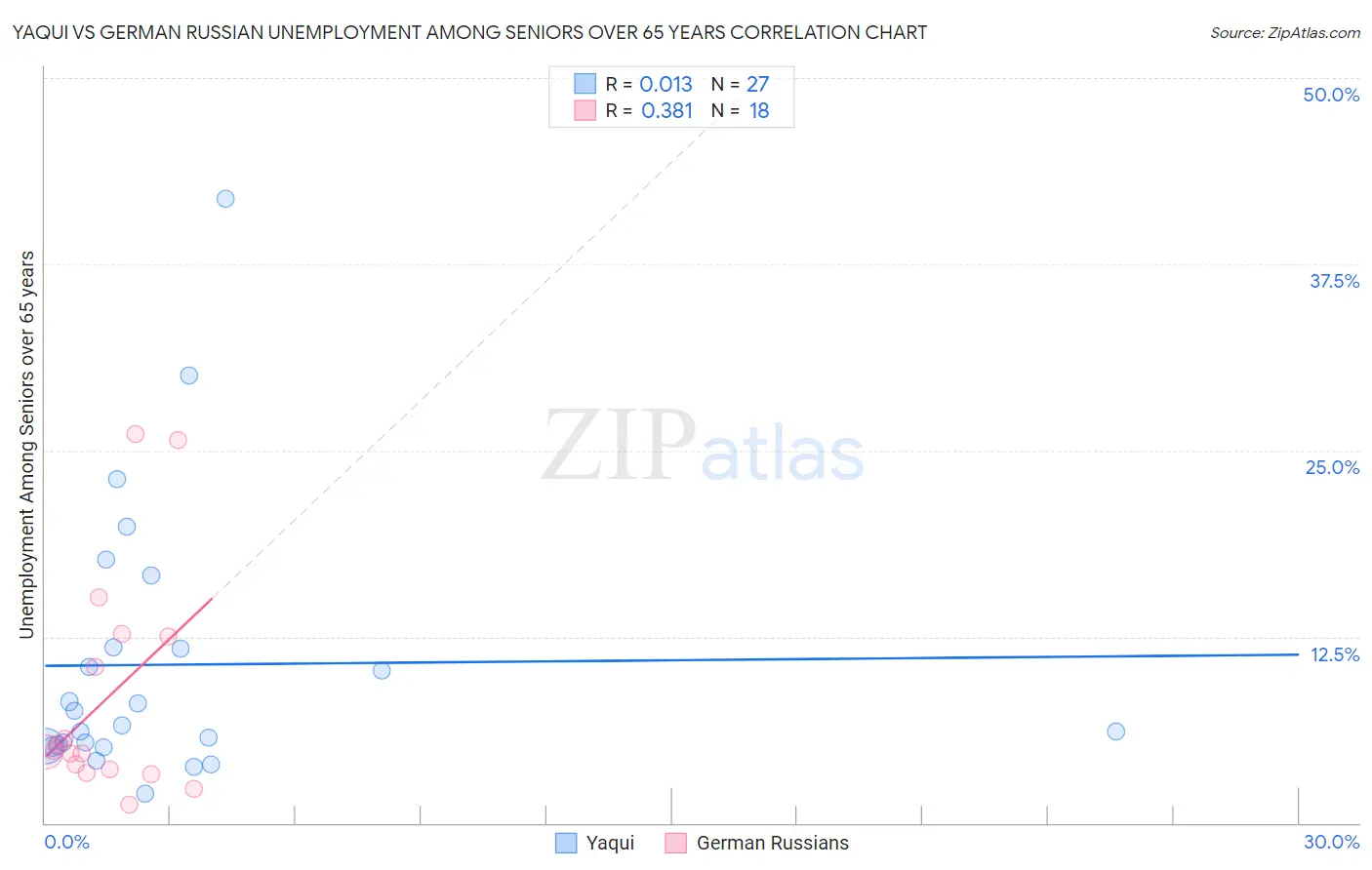 Yaqui vs German Russian Unemployment Among Seniors over 65 years