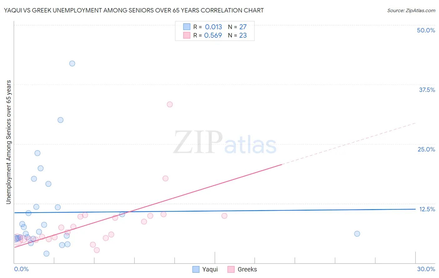 Yaqui vs Greek Unemployment Among Seniors over 65 years