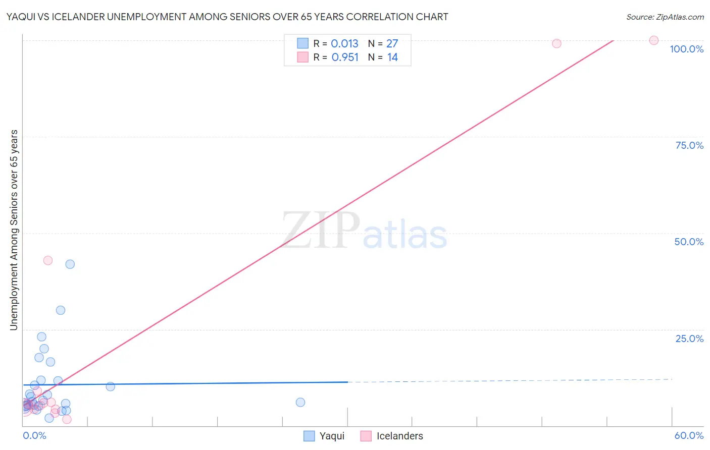 Yaqui vs Icelander Unemployment Among Seniors over 65 years