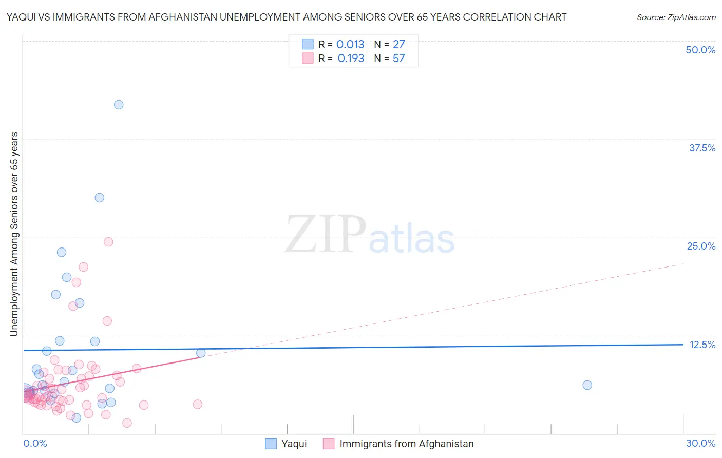 Yaqui vs Immigrants from Afghanistan Unemployment Among Seniors over 65 years