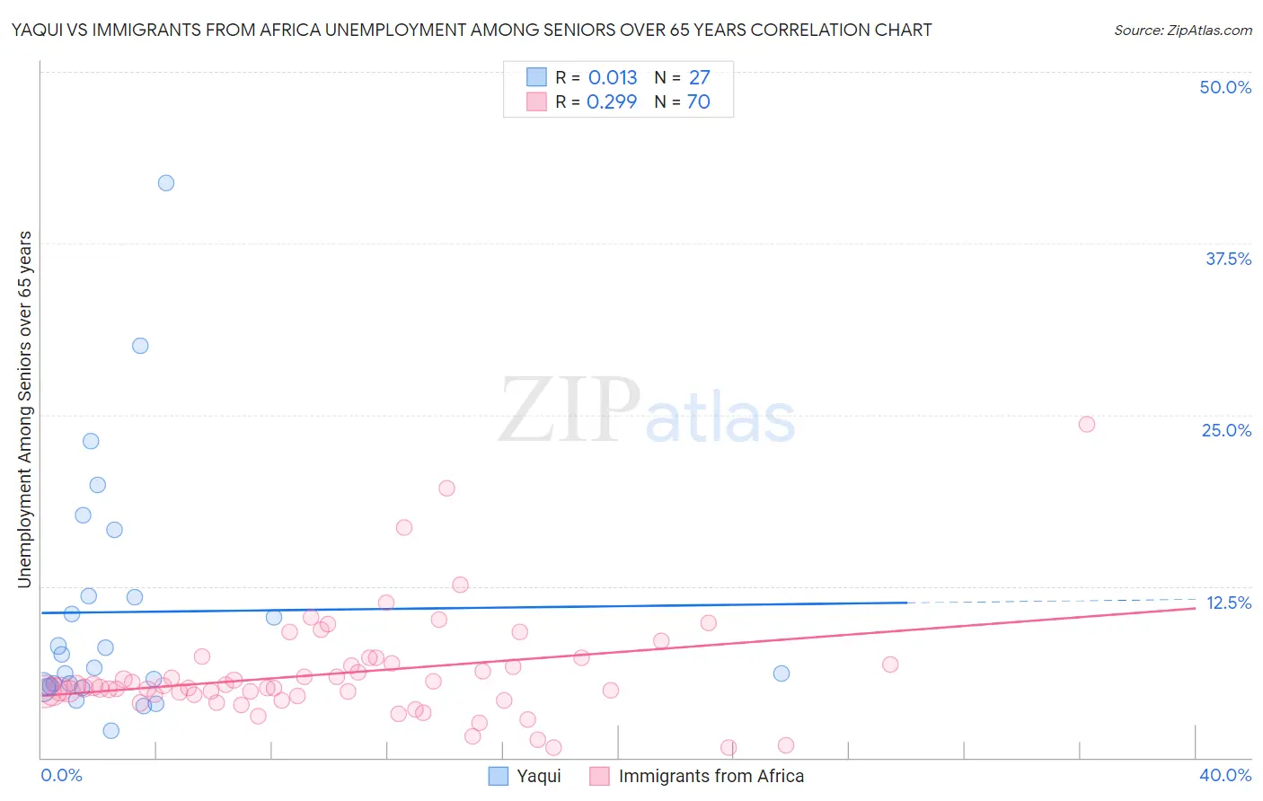 Yaqui vs Immigrants from Africa Unemployment Among Seniors over 65 years