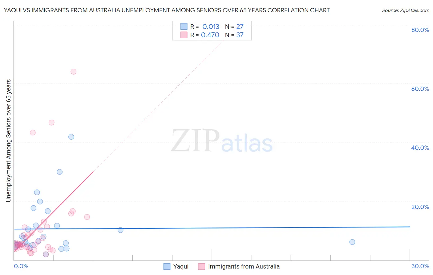 Yaqui vs Immigrants from Australia Unemployment Among Seniors over 65 years