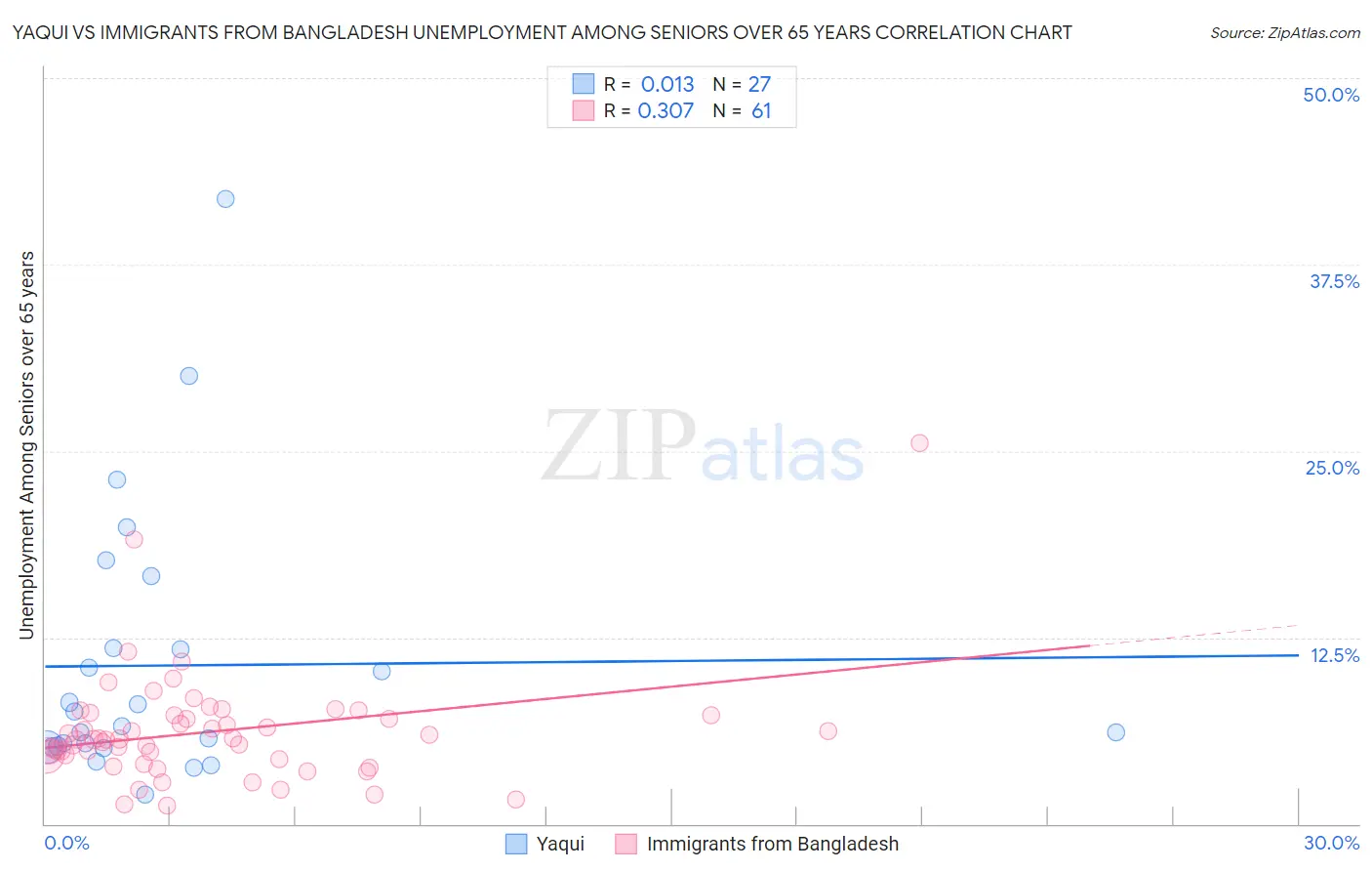 Yaqui vs Immigrants from Bangladesh Unemployment Among Seniors over 65 years