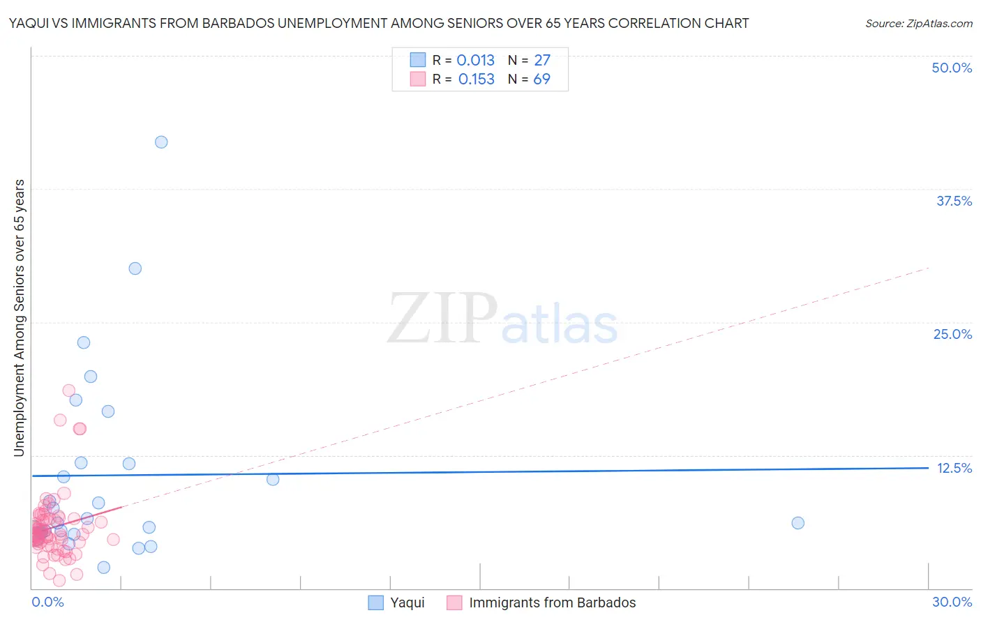 Yaqui vs Immigrants from Barbados Unemployment Among Seniors over 65 years