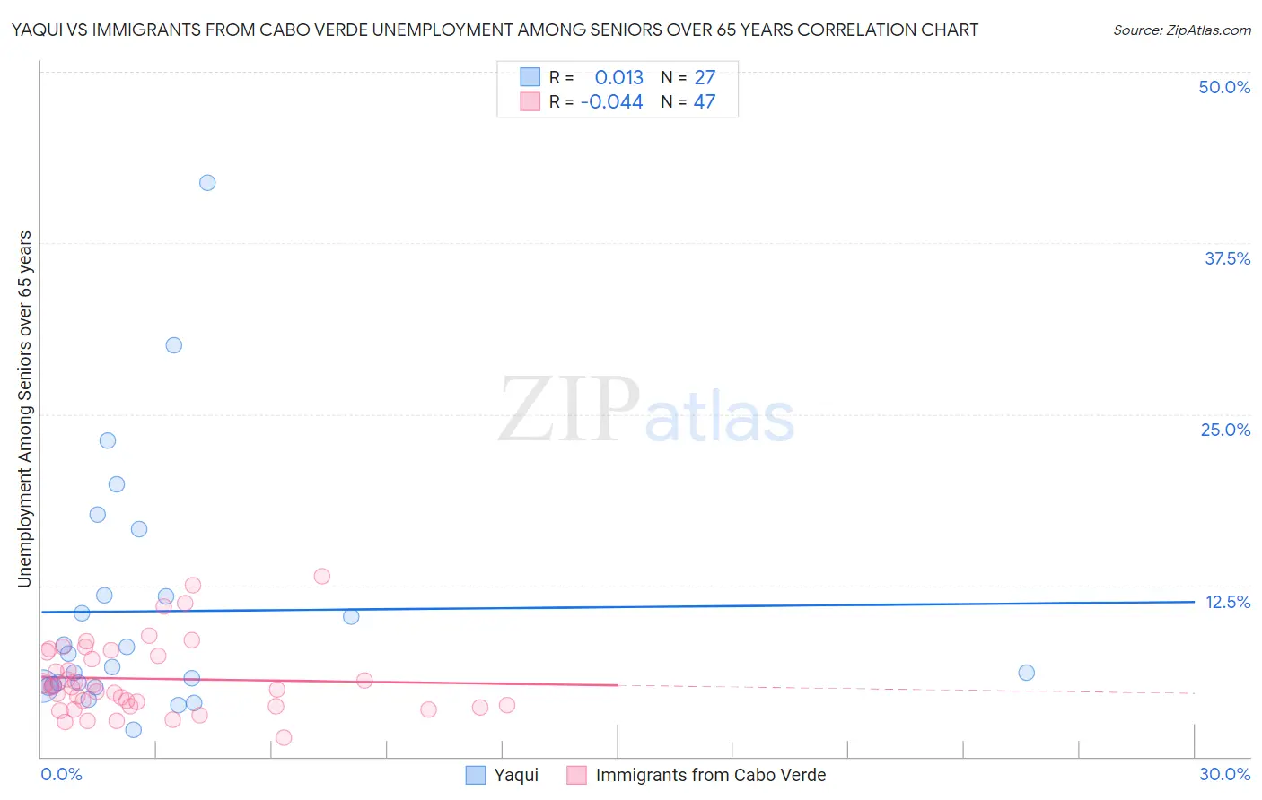 Yaqui vs Immigrants from Cabo Verde Unemployment Among Seniors over 65 years