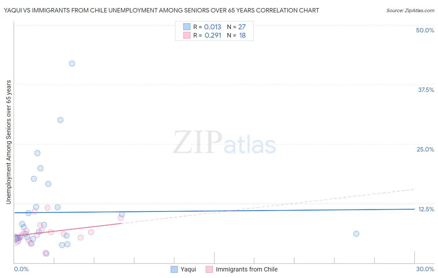Yaqui vs Immigrants from Chile Unemployment Among Seniors over 65 years