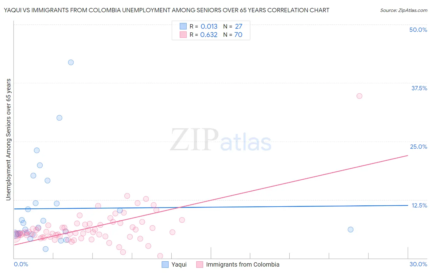 Yaqui vs Immigrants from Colombia Unemployment Among Seniors over 65 years