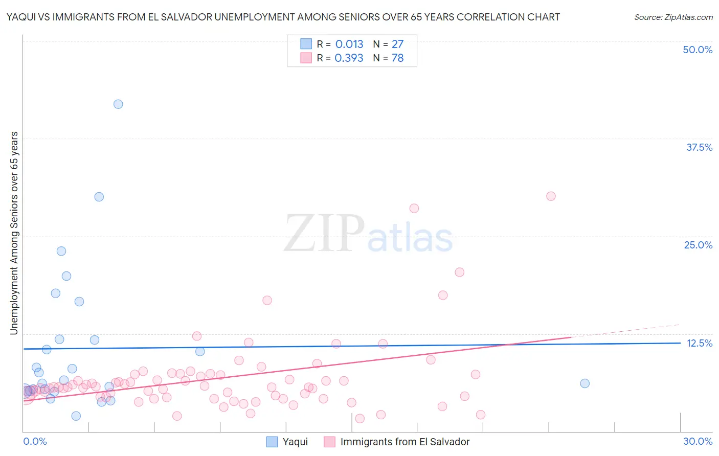 Yaqui vs Immigrants from El Salvador Unemployment Among Seniors over 65 years