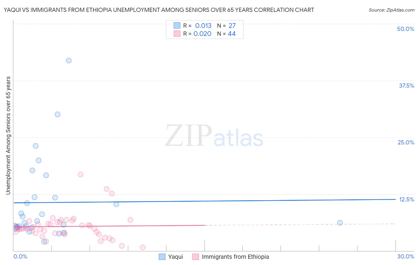 Yaqui vs Immigrants from Ethiopia Unemployment Among Seniors over 65 years