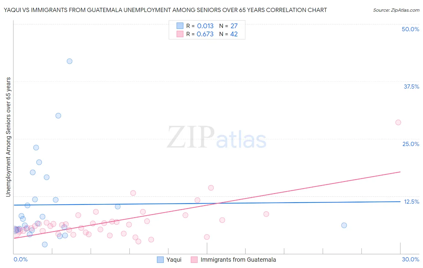 Yaqui vs Immigrants from Guatemala Unemployment Among Seniors over 65 years