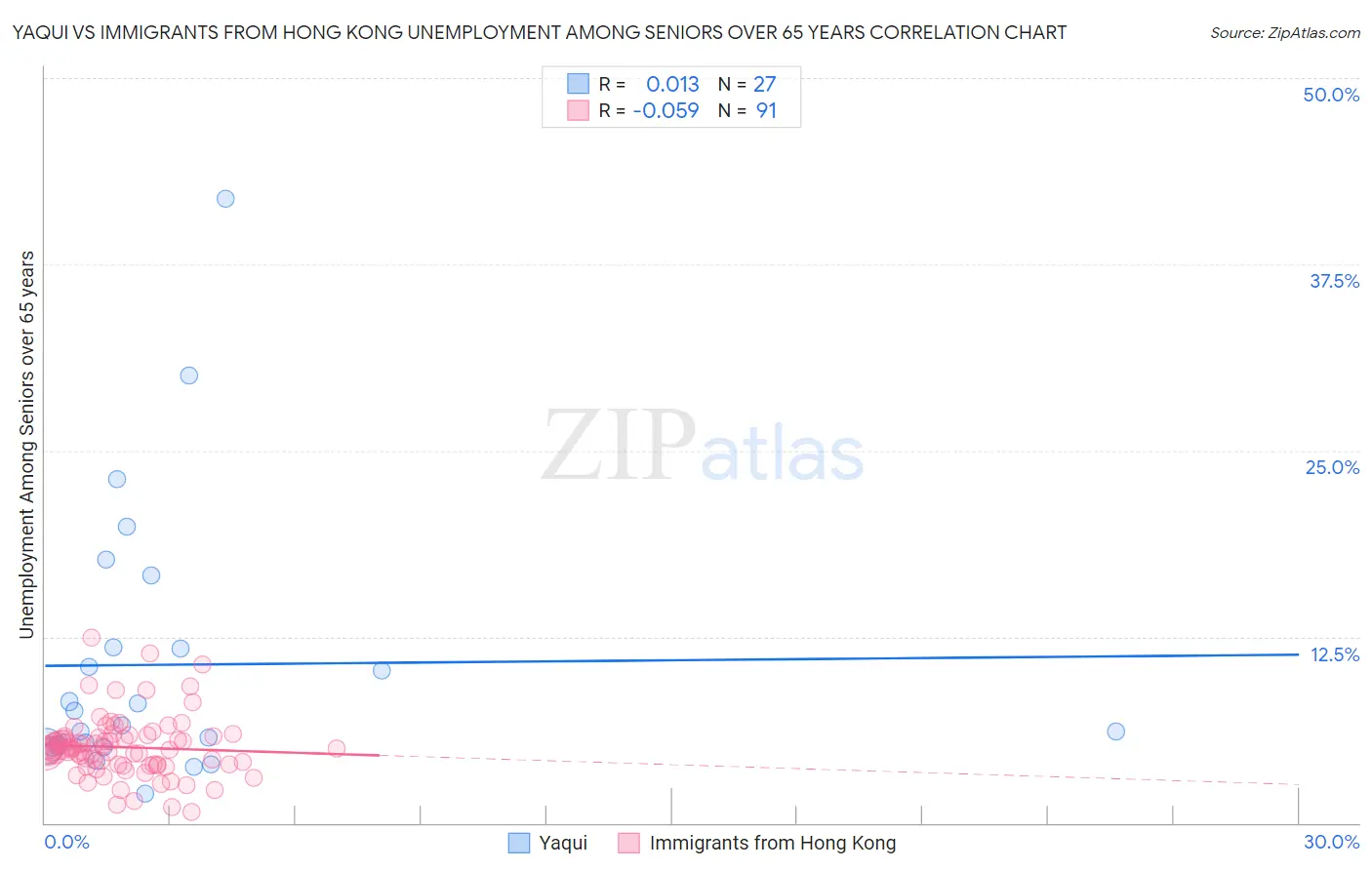 Yaqui vs Immigrants from Hong Kong Unemployment Among Seniors over 65 years