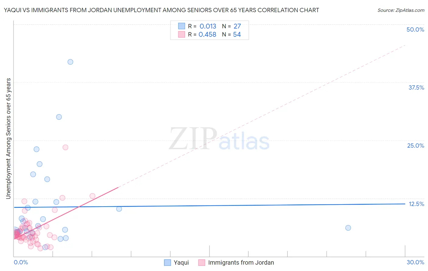 Yaqui vs Immigrants from Jordan Unemployment Among Seniors over 65 years