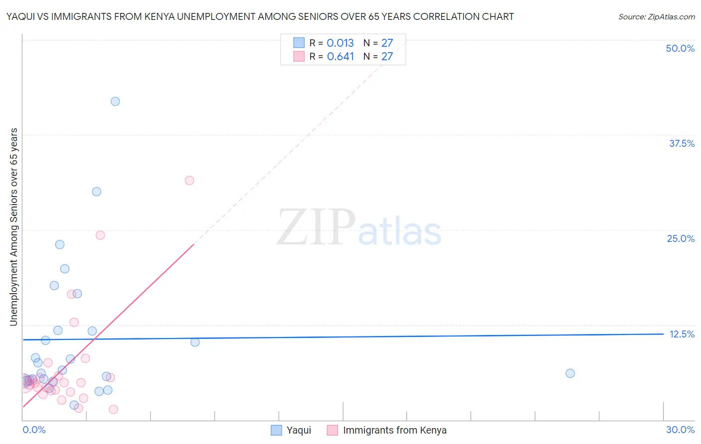 Yaqui vs Immigrants from Kenya Unemployment Among Seniors over 65 years
